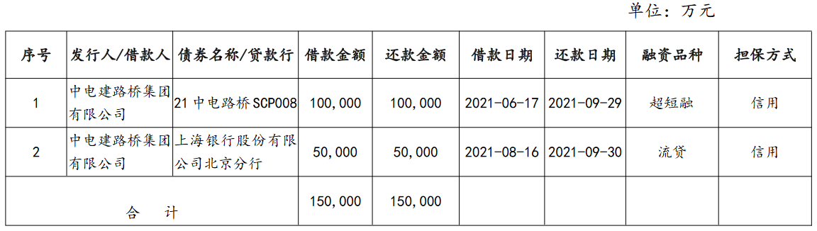 中国电建路桥：完成发行15亿元超短期融资券 票面利率2.72%