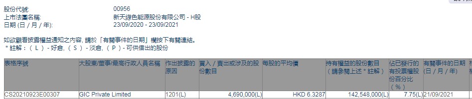 GIC Private Limited减持新天绿色能源(00956)469万股 每股作价约6.33港元