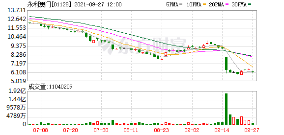 濠赌股集体下跌 永利澳门(1128.HK)跌逾4%