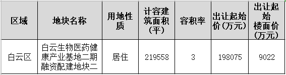广州第二轮集中供地：珠江实业集团以19.81亿元竞得1宗住宅用地