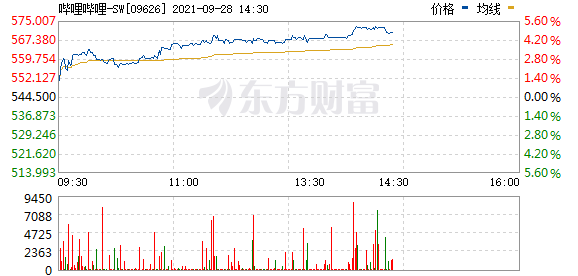 港股哔哩哔哩盘中涨超5%