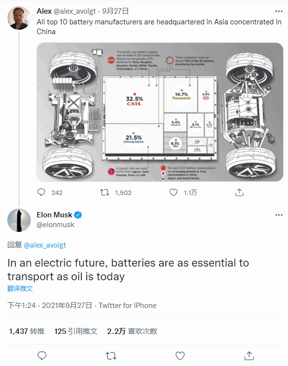 特斯拉CEO马斯克：未来电池对交通重要性就像石油 中国领跑全球