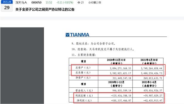 深天马A一全资子公司23.41亿元拟转让多个资产：今年上半年净亏损0.42亿元、资产负债率超90%