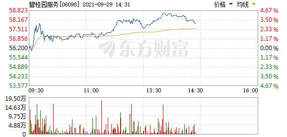 碧桂园服务(06098.HK)涨超4%