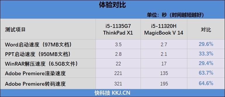 旗舰轻薄本对决！荣耀MagicBook V 14 VS. ThinkPad X1