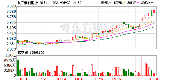 中广核新能源(01811.HK)涨7.68%