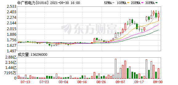 中广核电力(01816.HK)涨3.51%