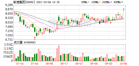 【异动股】联想集团(00992.HK)涨7.29%