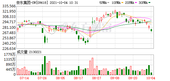 【异动股】京东集团－ＳＷ(09618.HK)跌3.46%
