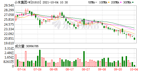 【异动股】小米集团-W(01810.HK)跌3.04%