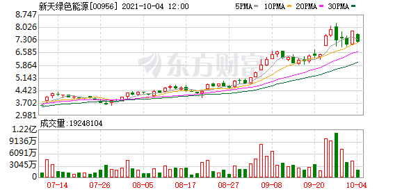 【异动股】新天绿色能源(00956.HK)跌6.15%