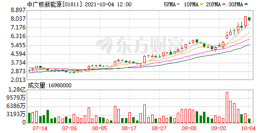 【异动股】中广核新能源(01811.HK)跌4.96%