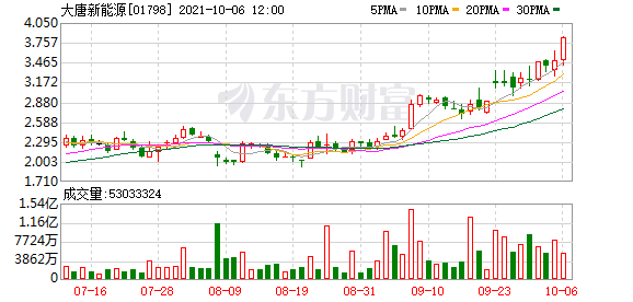 大唐新能源(01798.HK)涨4%