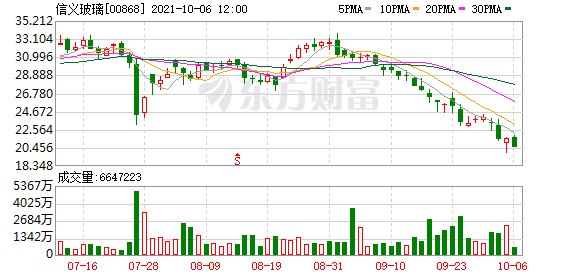 信义玻璃(00868.HK)跌3.49%