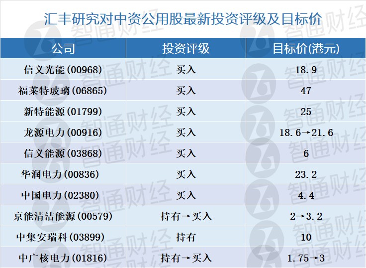 汇丰研究：更新中资公用股评级及目标价(表) 予中国电力(02380)“买入”评级