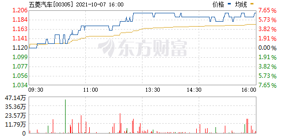 港股汽车股尾盘持续上扬 五菱汽车(00305.HK)涨7.14%