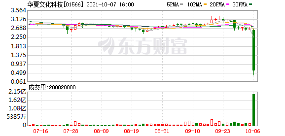 易还财务投资(08079)出售合共198.1万股华夏文化科技(01566)股份 套现245.3万港元