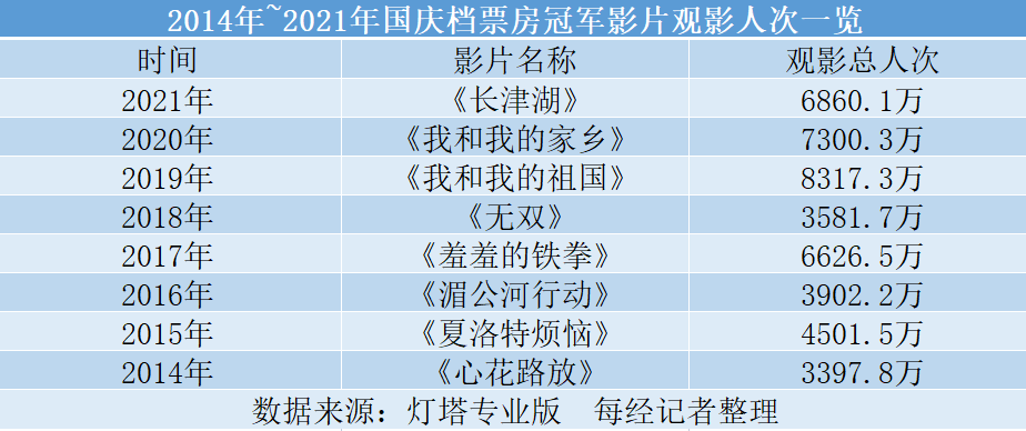 国庆档总票房超42亿元，《长津湖》占7成多，吴京成最大赢家，这家上市公司“押宝”成功