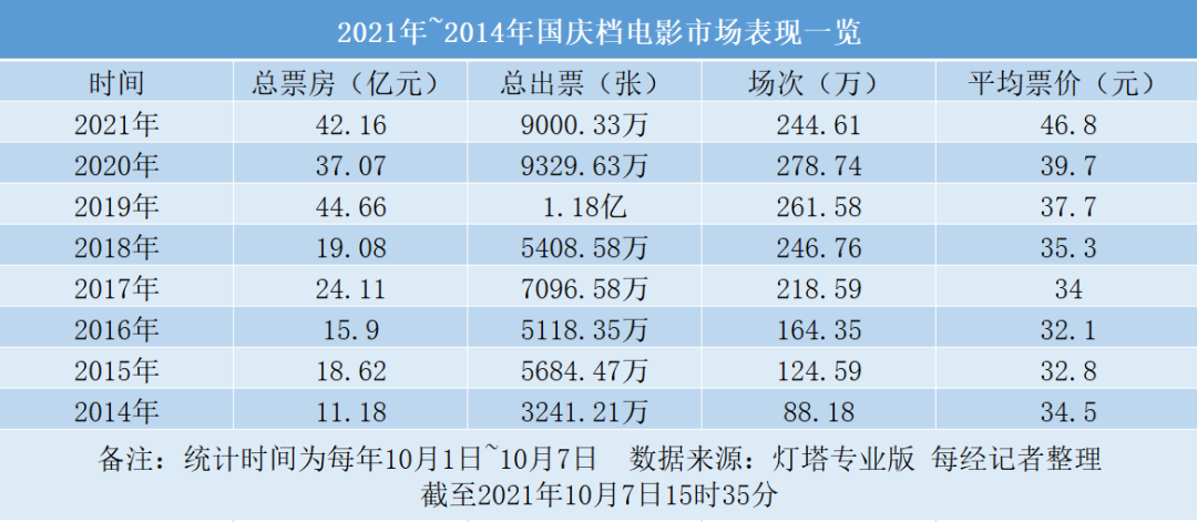 国庆档总票房超42亿元，《长津湖》占7成多，吴京成最大赢家，这家上市公司“押宝”成功