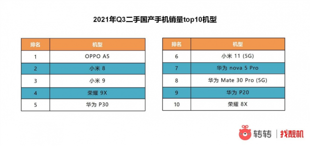 转转集团：三季度iPhone12霸榜二手5G市场 小米再夺二手国产销冠