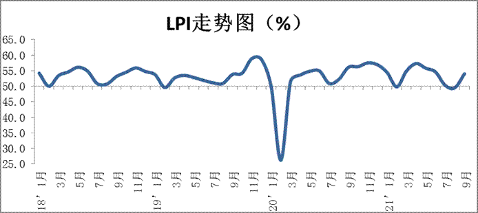 扭转回落走势！9月中国物流业景气指数回升4.5个百分点