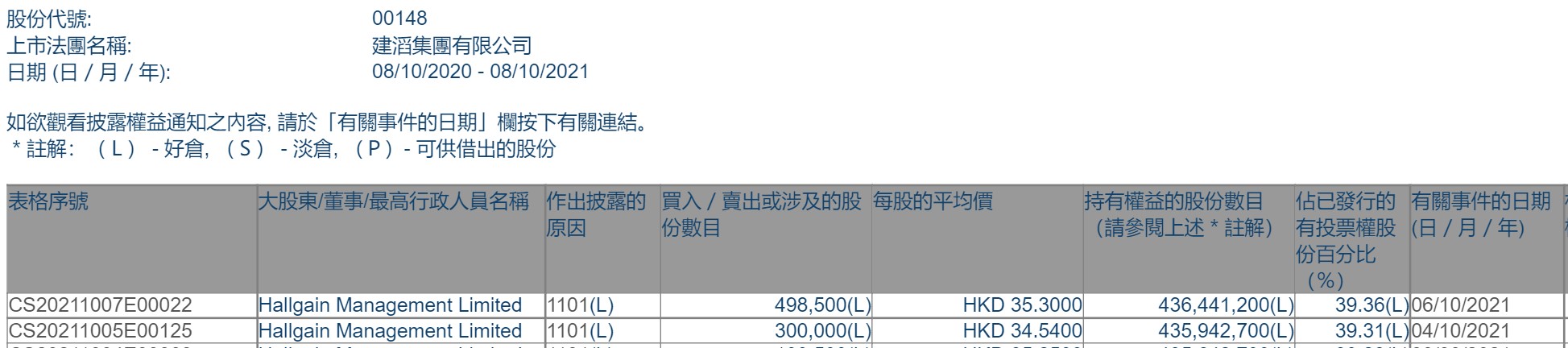 Hallgain Management Limited两日合计增持建滔集团(00148)79.85万股 总计约2795.91万港元