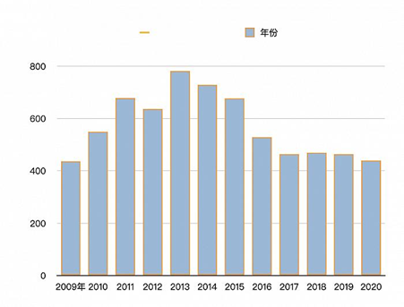 娃哈哈营收降至十年最低，76岁宗庆后跨界创投