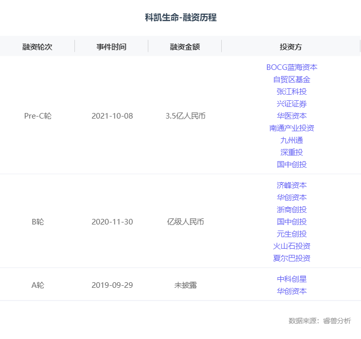 融资丨「科凯生命」获3.5亿元Pre-C轮融资，BOCG蓝海和上海自贸区基金领投