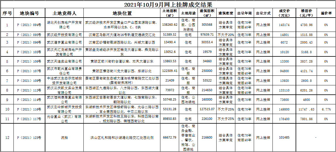 武汉第二轮集中供地：上午15宗地揽金99.17亿 其中14宗零溢价成交