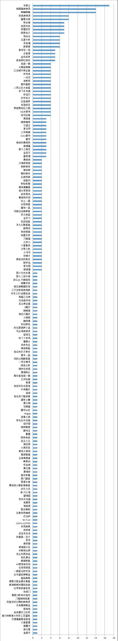 华莱士在北京食品安全大检查中位列“问题榜”首位，杨国福、呷哺呷哺次之