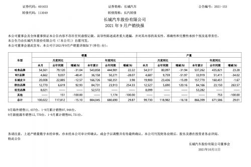 长城汽车：9月汽车销量10万辆 同比下降15.1%