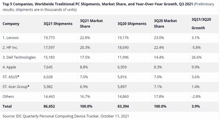 全球PC市场连续第六个季度增长 联想集团市场份额22.8%蝉联冠军