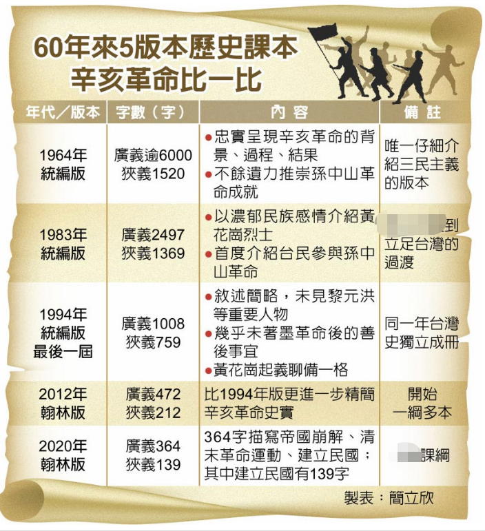 台课本“辛亥革命”内容只剩364字，岛内批民进党当局刻意“去中国化”：让孩子成为“失根的一代”