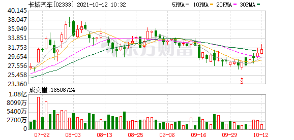长城汽车(02333.HK)涨5.9%