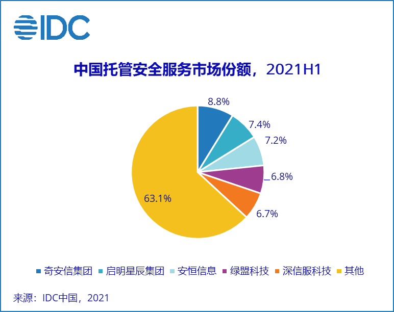 机构：2021上半年中国网络安全服务市场规模增长110%