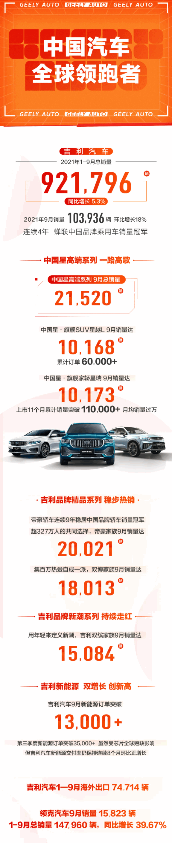 连续四年中国乘用车销冠！吉利前9月销量破90万辆大关