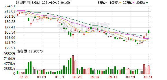 科技股集体回调 阿里巴巴(9988.HK)跌4.53%