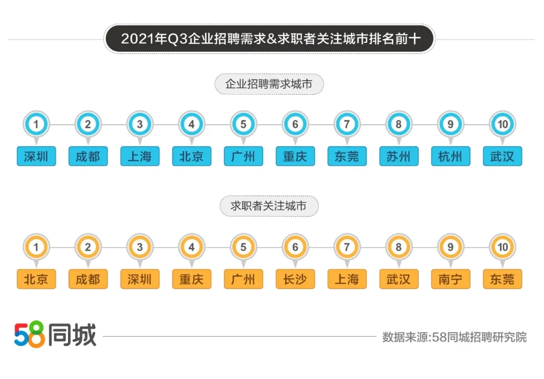 报告：上海企业平均支付月薪过万 北京最受求职者青睐