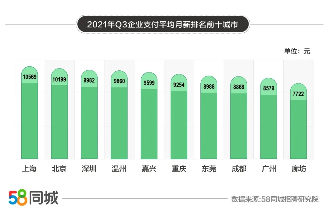 报告：上海企业平均支付月薪过万 北京最受求职者青睐