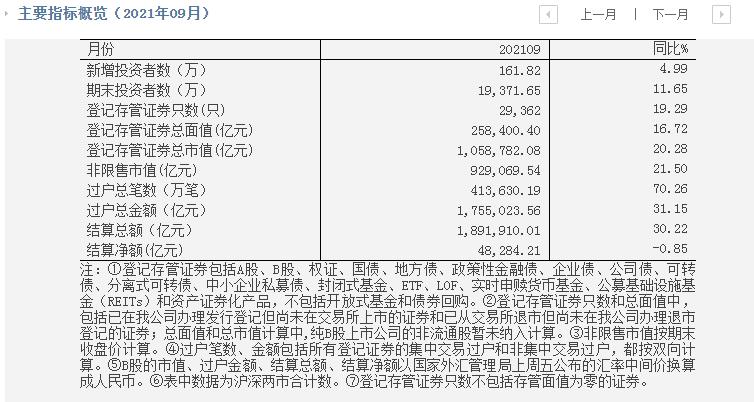 中国结算：9月新增投资者161.82万 同比增长4.99%
