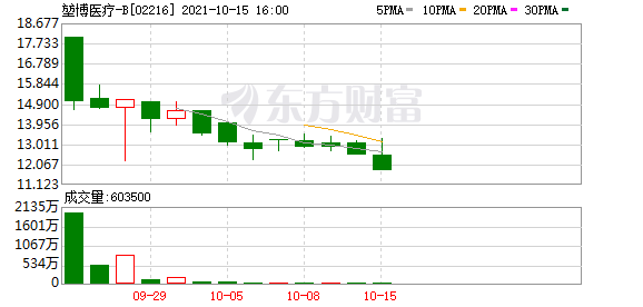 堃博医疗-B(02216.HK)稳定价格期结束及超额配股权失效