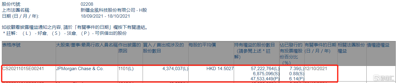 金风科技(02208.HK)获摩根大通增持437.4万股