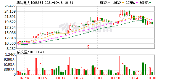 【异动股】华润电力(00836.HK)跌3.45%