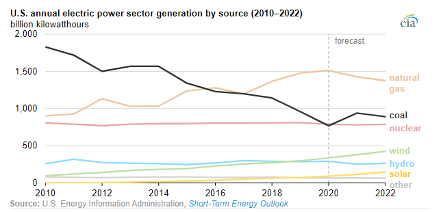 全球能源危机压力下 美国燃煤发电量七年来首度上升