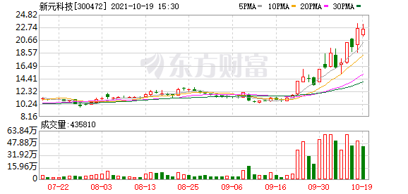 新元科技：获上海汐泰投资管理有限公司举牌 持股达5.33%