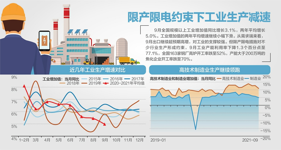 前三季GDP增9.8% 电力生产加速