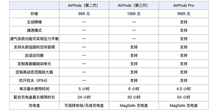 AirPods 3 和 AirPods Pro 选哪个？这是我们给你的购买建议