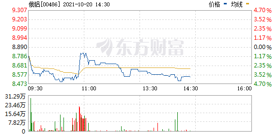 港股铝板块普跌 俄铝(00486.HK)跌4.27%
