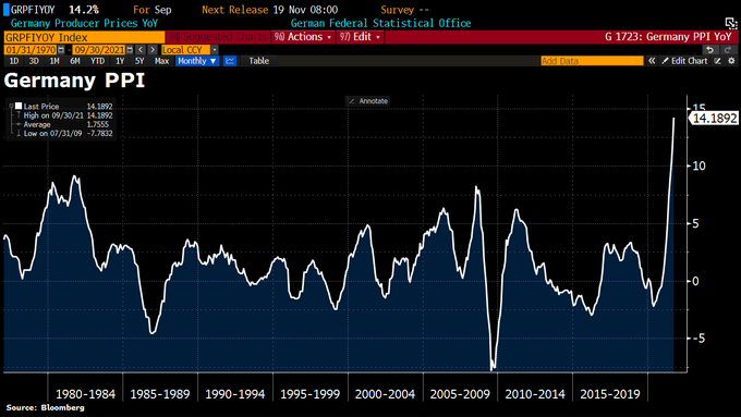 长期美债收益率续升！德国PPI创47年来最大涨幅 通胀忧虑挥之不去