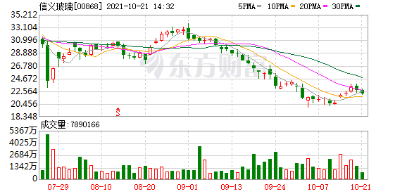 信义玻璃(00868.HK)跌3.08%